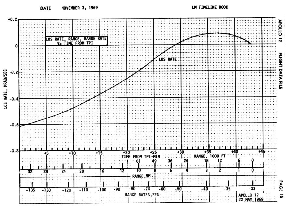 A12 Graph 1