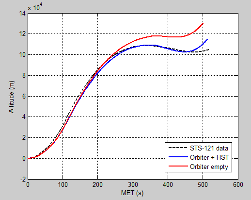 Comparison of default Atlantis launch profile in Orbiter and NASA STS-121 data