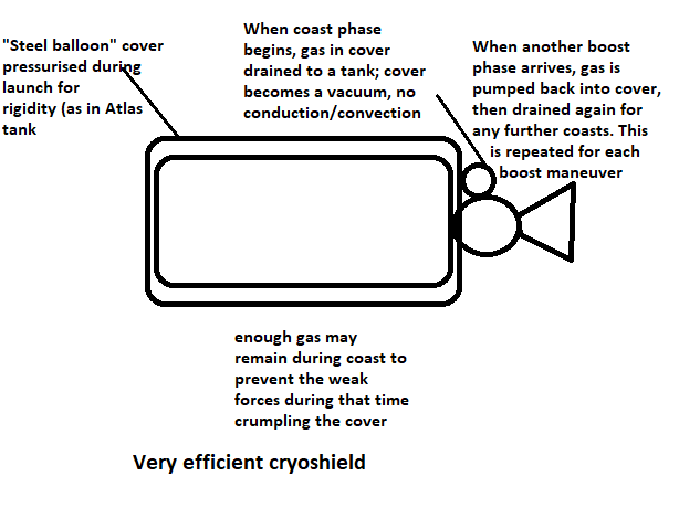 very efficient cryoshield for upper stages